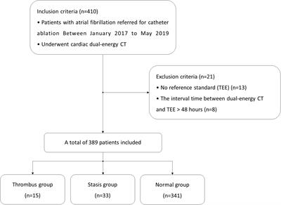 Detection of left atrial appendage thrombus by dual-energy computed tomography-derived imaging biomarkers in patients with atrial fibrillation